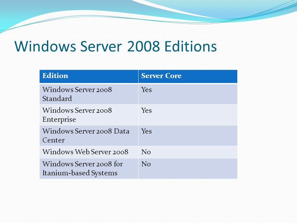 Windows Server 2008 Editions EditionServer Core Windows Server 2008 Standard Yes Windows Server 2008 Enterprise Yes Windows Server 2008 Data Center Yes Windows Web Server 2008No Windows Server 2008 for Itanium-based Systems No