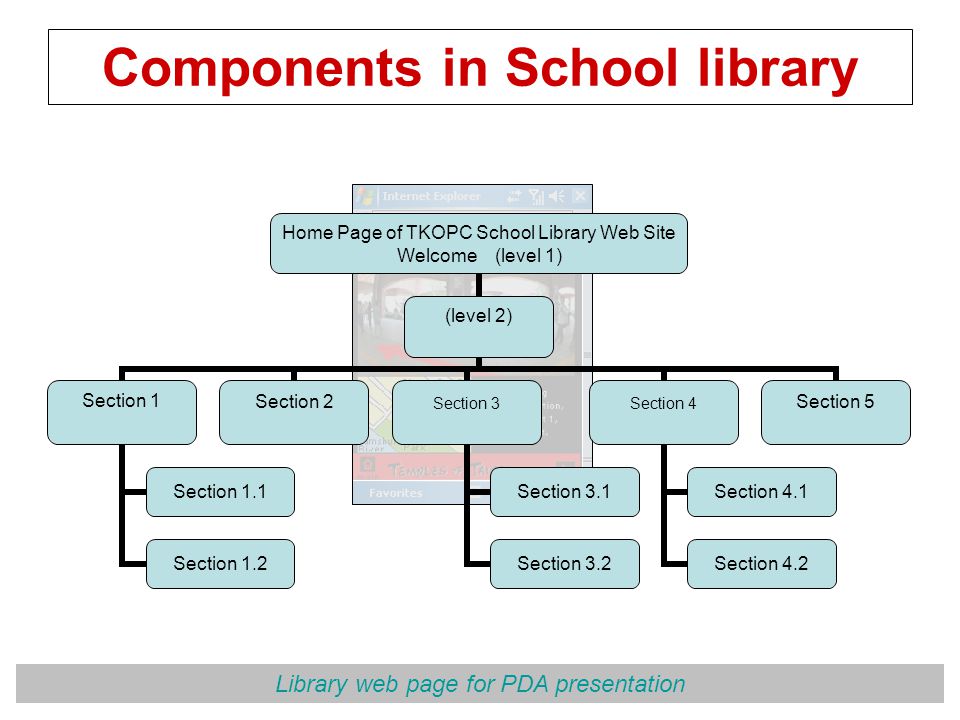 Library web page for PDA presentation Components in School library Home Page of TKOPC School Library Web Site Welcome (level 1) (level 2) Section 1 Section 1.1 Section 1.2 Section 2Section 3 Section 3.1 Section 3.2 Section 4 Section 4.1 Section 4.2 Section 5