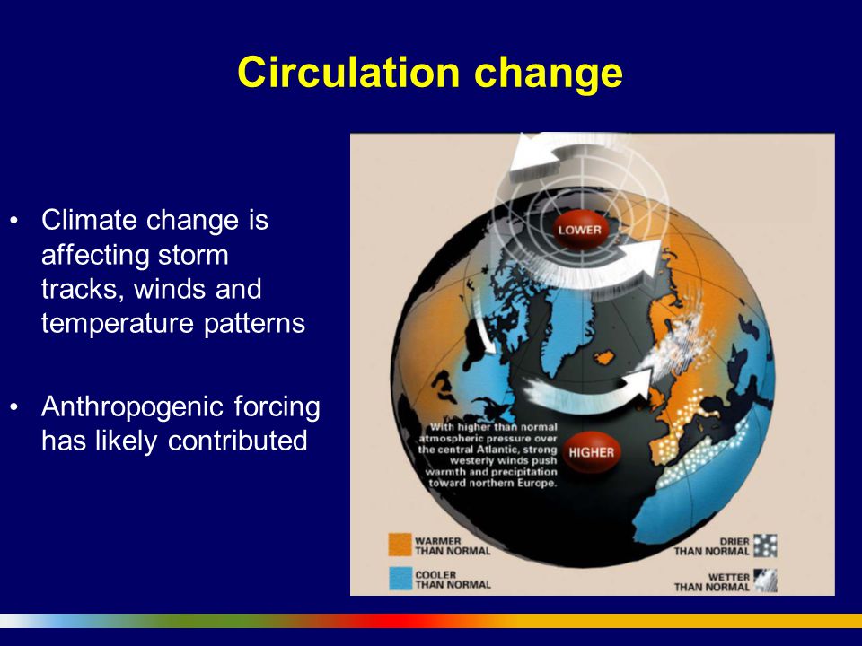 Circulation change Climate change is affecting storm tracks, winds and temperature patterns Anthropogenic forcing has likely contributed
