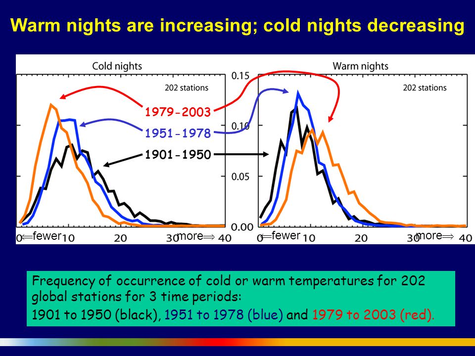 Frequency of occurrence of cold or warm temperatures for 202 global stations for 3 time periods: 1901 to 1950 (black), 1951 to 1978 (blue) and 1979 to 2003 (red).