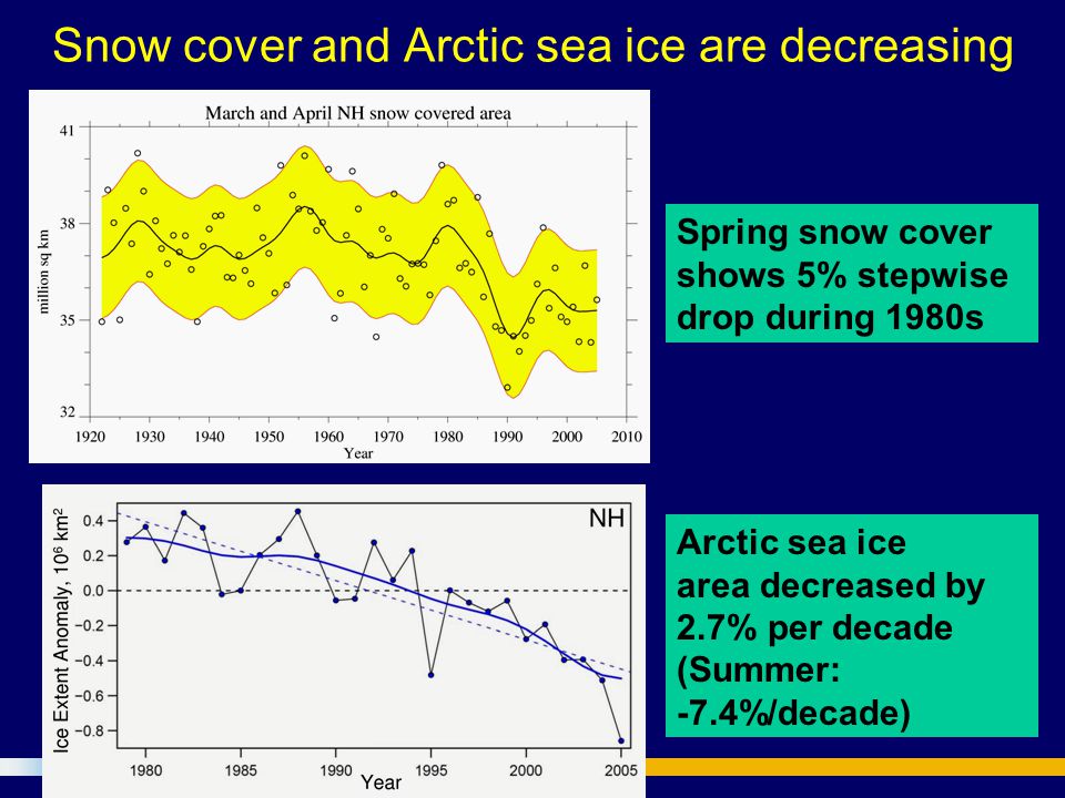 Snow cover and Arctic sea ice are decreasing Spring snow cover shows 5% stepwise drop during 1980s Arctic sea ice area decreased by 2.7% per decade (Summer: -7.4%/decade)