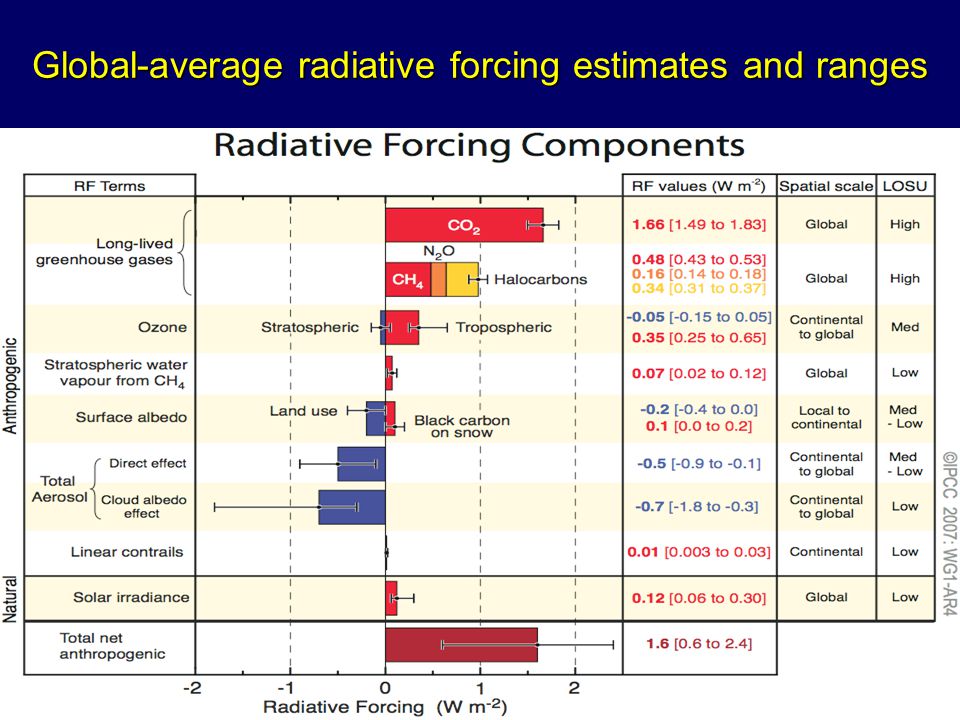 Global-average radiative forcing estimates and ranges