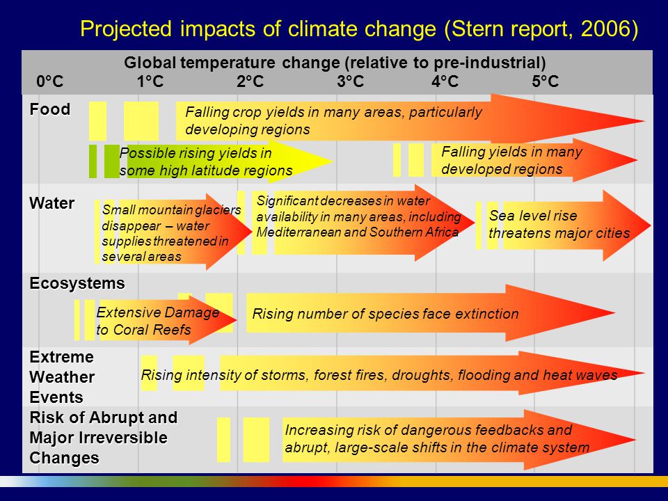 Projected impacts of climate change (Stern report, 2006) 1°C2°C5°C4°C3°C Sea level rise threatens major cities Falling crop yields in many areas, particularly developing regions Food Water Ecosystems Risk of Abrupt and Major Irreversible Changes Global temperature change (relative to pre-industrial) 0°C Falling yields in many developed regions Rising number of species face extinction Increasing risk of dangerous feedbacks and abrupt, large-scale shifts in the climate system Significant decreases in water availability in many areas, including Mediterranean and Southern Africa Small mountain glaciers disappear – water supplies threatened in several areas Extensive Damage to Coral Reefs Extreme Weather Events Rising intensity of storms, forest fires, droughts, flooding and heat waves Possible rising yields in some high latitude regions
