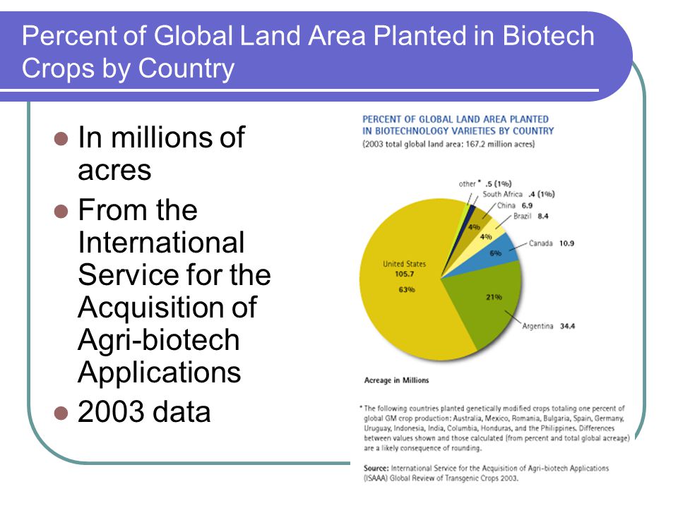 Percent of Global Land Area Planted in Biotech Crops by Country In millions of acres From the International Service for the Acquisition of Agri-biotech Applications 2003 data