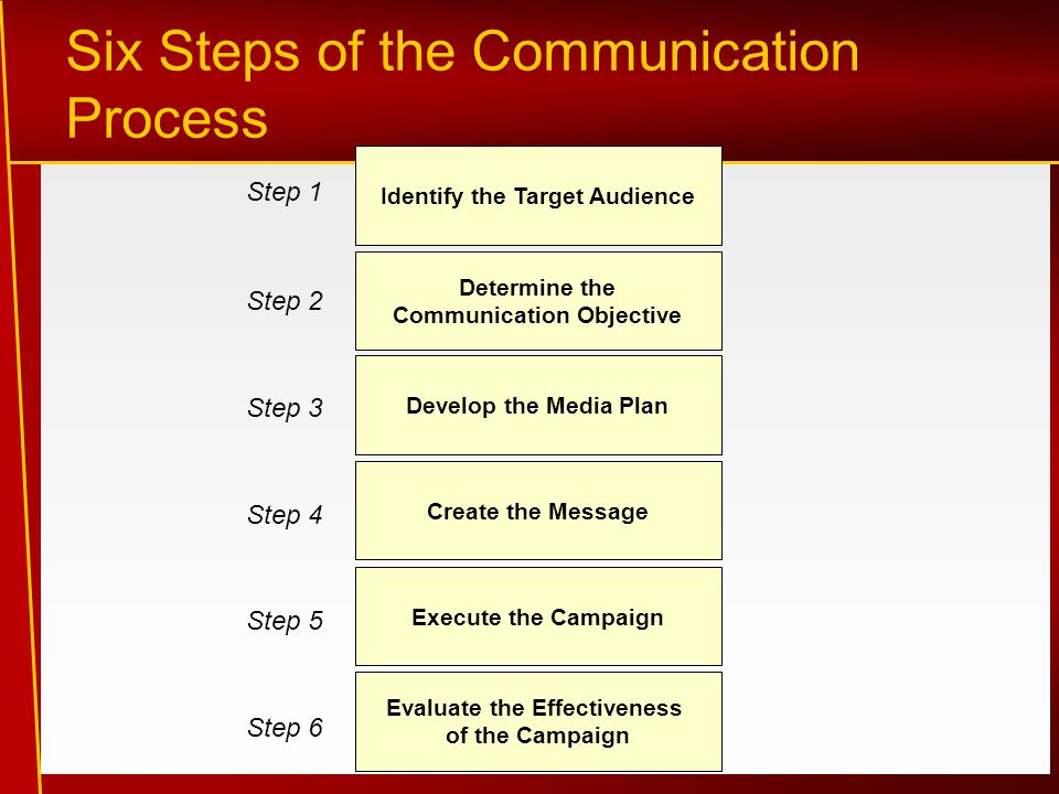 Step 1 Step 3 Step 2 Step 4 Step 5 Six Steps of the Communication Process Step 6 Identify the Target Audience Determine the Communication Objective Develop the Media Plan Create the Message Execute the Campaign Evaluate the Effectiveness of the Campaign