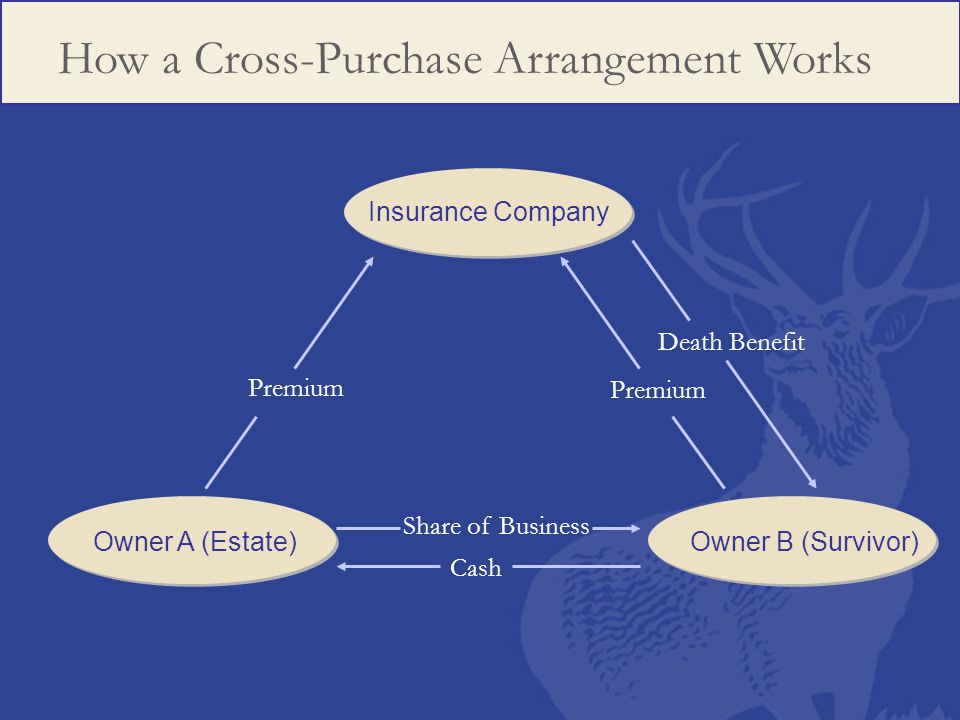 How a Cross-Purchase Arrangement Works Insurance Company Owner A (Estate)Owner B (Survivor) Premium Cash Share of Business Premium Death Benefit