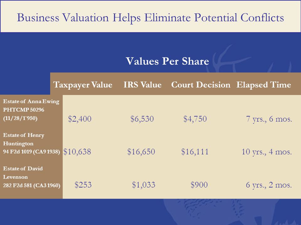 Business Valuation Helps Eliminate Potential Conflicts Values Per Share Taxpayer ValueIRS ValueCourt DecisionElapsed Time $2,400 $10,638 $253 $6,530 $16,650 $1,033 $4,750 $16,111 $900 7 yrs., 6 mos.