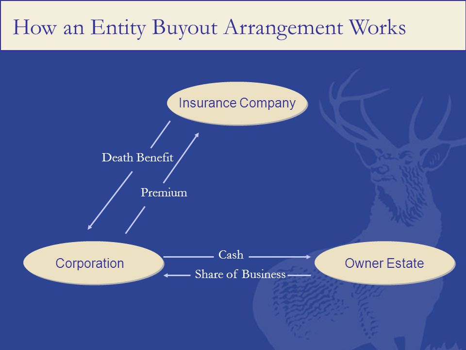 How an Entity Buyout Arrangement Works Insurance Company CorporationOwner Estate Death Benefit Premium Cash Share of Business