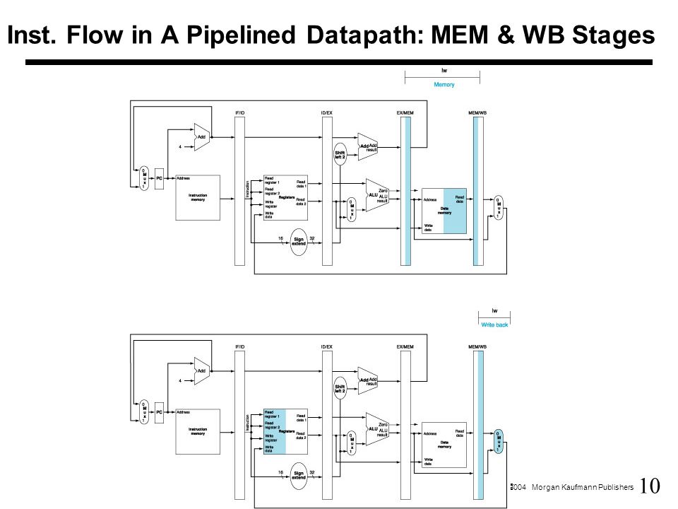 10  2004 Morgan Kaufmann Publishers Inst. Flow in A Pipelined Datapath: MEM & WB Stages