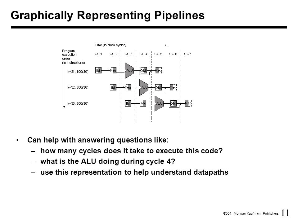 11  2004 Morgan Kaufmann Publishers Graphically Representing Pipelines Can help with answering questions like: –how many cycles does it take to execute this code.