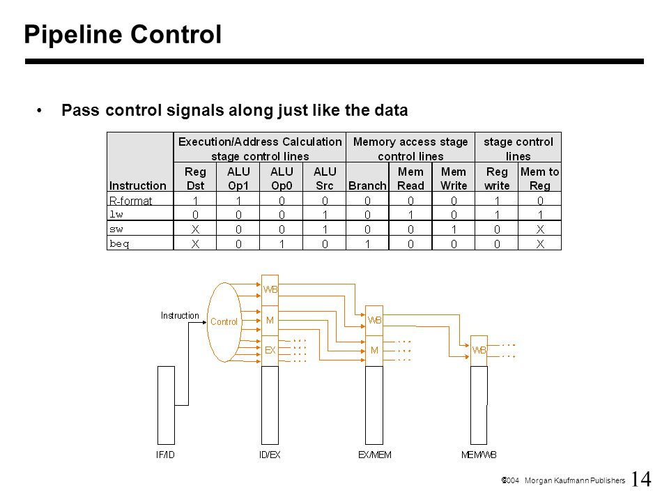 14  2004 Morgan Kaufmann Publishers Pass control signals along just like the data Pipeline Control