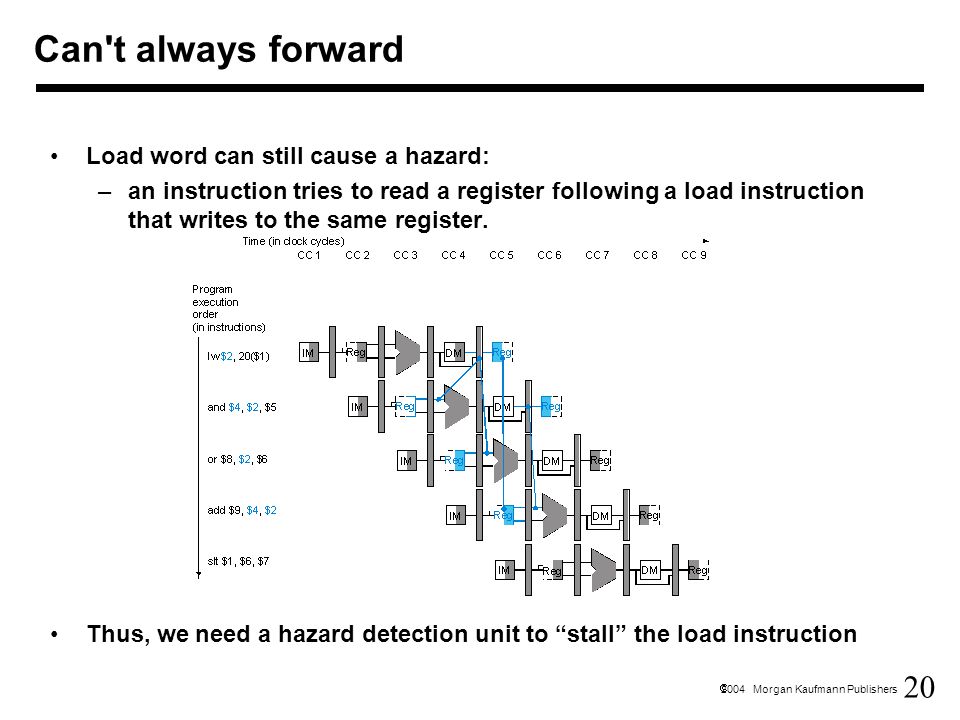 20  2004 Morgan Kaufmann Publishers Load word can still cause a hazard: –an instruction tries to read a register following a load instruction that writes to the same register.