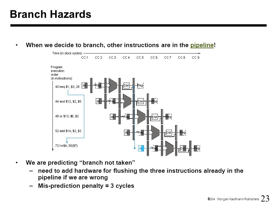 23  2004 Morgan Kaufmann Publishers When we decide to branch, other instructions are in the pipeline!pipeline We are predicting branch not taken –need to add hardware for flushing the three instructions already in the pipeline if we are wrong –Mis-prediction penalty = 3 cycles Branch Hazards
