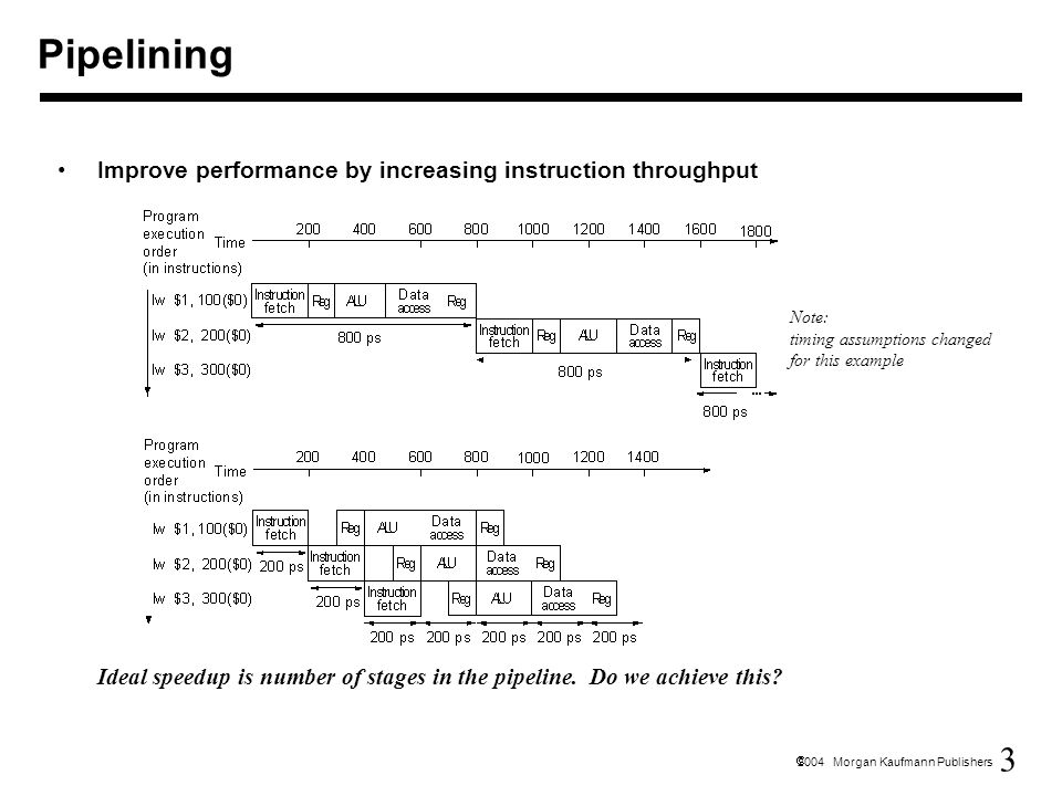 3  2004 Morgan Kaufmann Publishers Pipelining Improve performance by increasing instruction throughput Ideal speedup is number of stages in the pipeline.