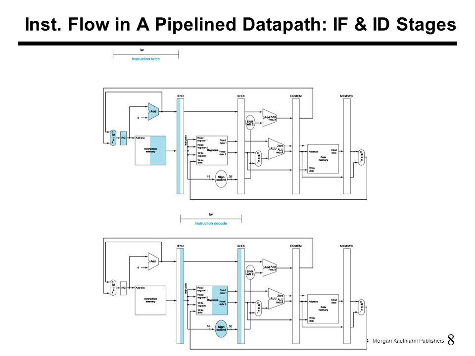 8  2004 Morgan Kaufmann Publishers Inst. Flow in A Pipelined Datapath: IF & ID Stages