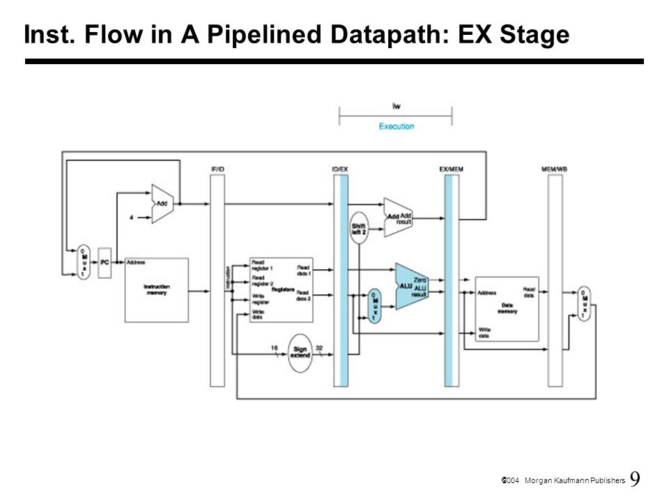 9  2004 Morgan Kaufmann Publishers Inst. Flow in A Pipelined Datapath: EX Stage