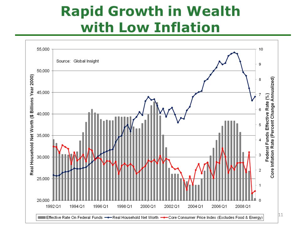 Rapid Growth in Wealth with Low Inflation 11