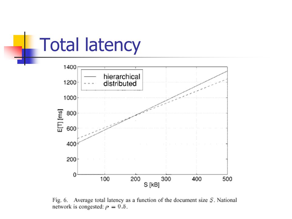 Total latency