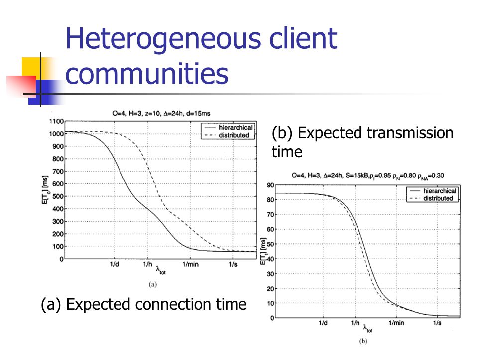 Heterogeneous client communities (a) Expected connection time (b) Expected transmission time