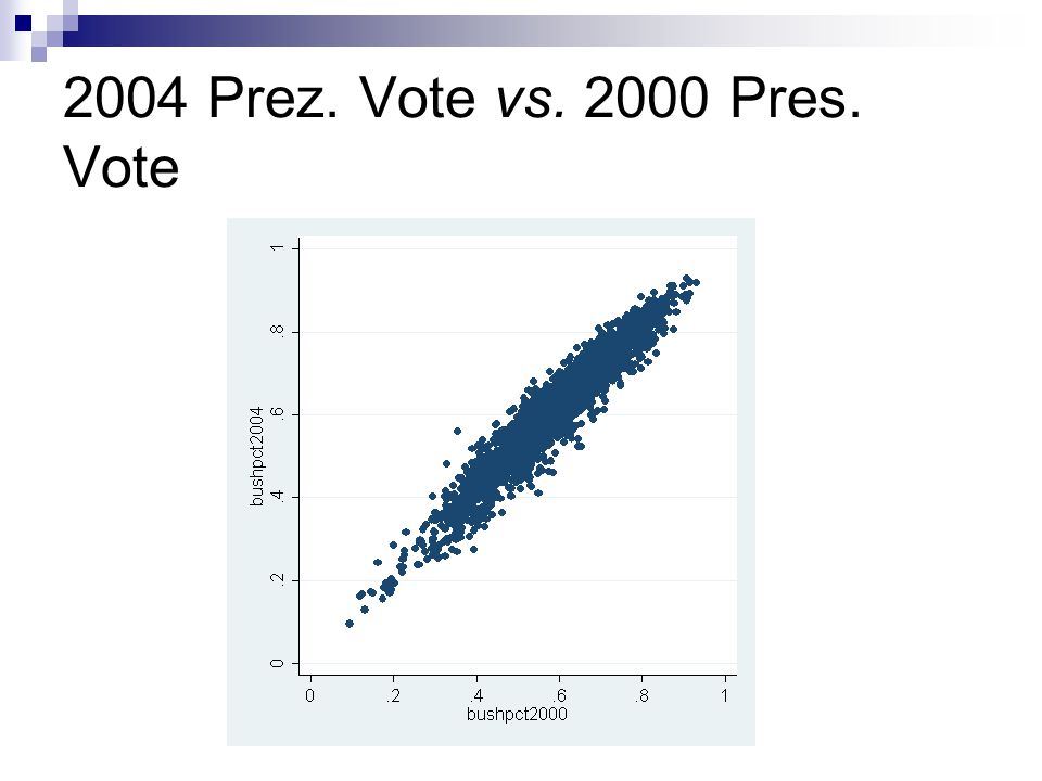 2004 Prez. Vote vs Pres. Vote