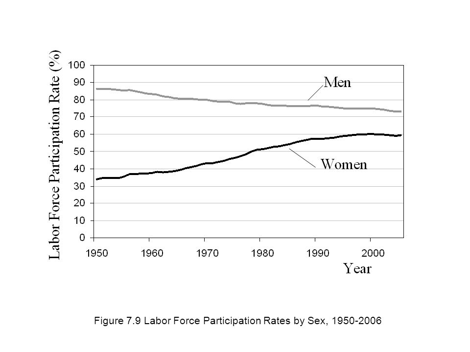 Figure 7.9 Labor Force Participation Rates by Sex,
