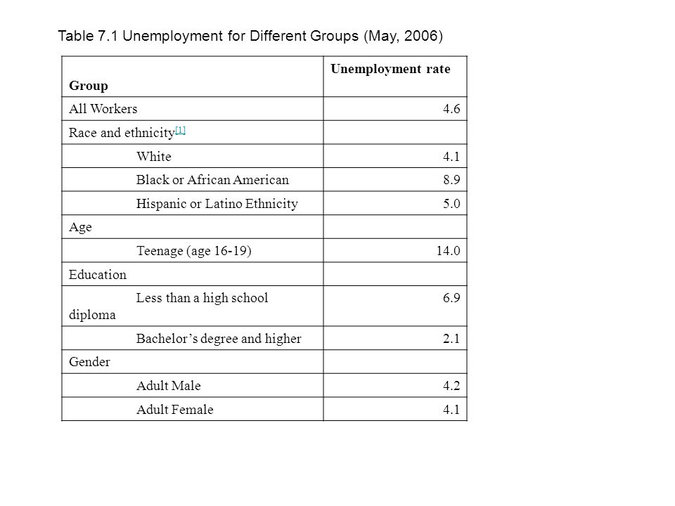 Table 7.1 Unemployment for Different Groups (May, 2006) Group Unemployment rate All Workers4.6 Race and ethnicity [1] [1] White4.1 Black or African American8.9 Hispanic or Latino Ethnicity5.0 Age Teenage (age 16-19)14.0 Education Less than a high school diploma 6.9 Bachelor’s degree and higher2.1 Gender Adult Male4.2 Adult Female4.1