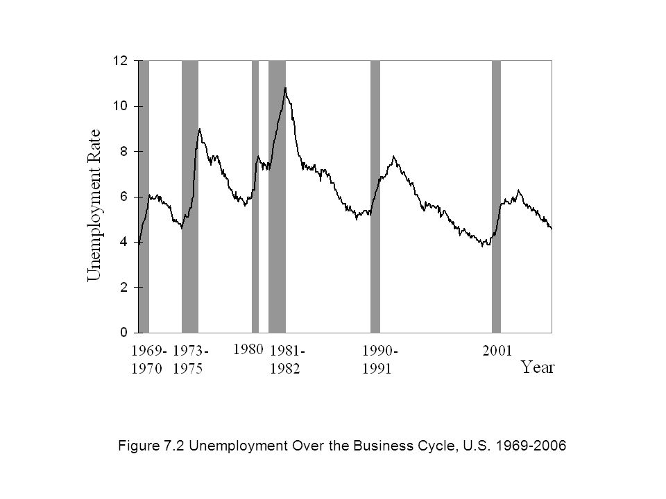 Figure 7.2 Unemployment Over the Business Cycle, U.S