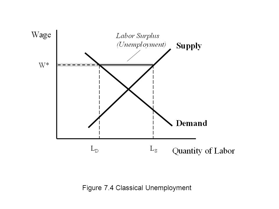 Figure 7.4 Classical Unemployment