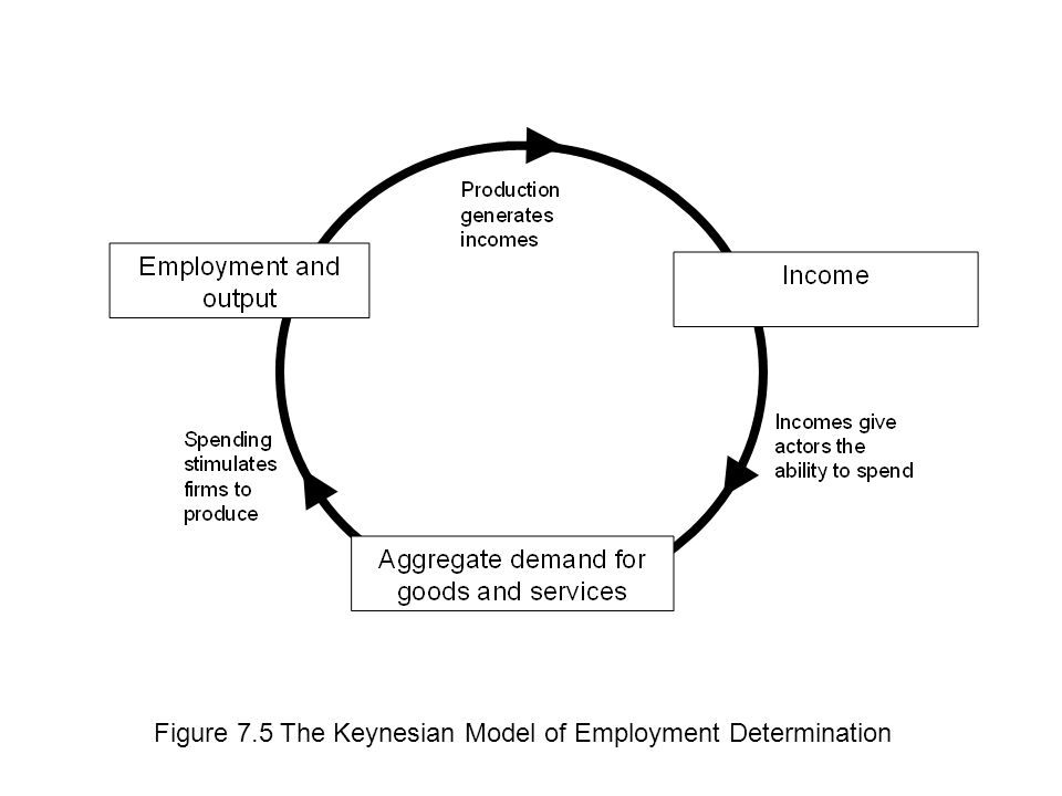 Figure 7.5 The Keynesian Model of Employment Determination