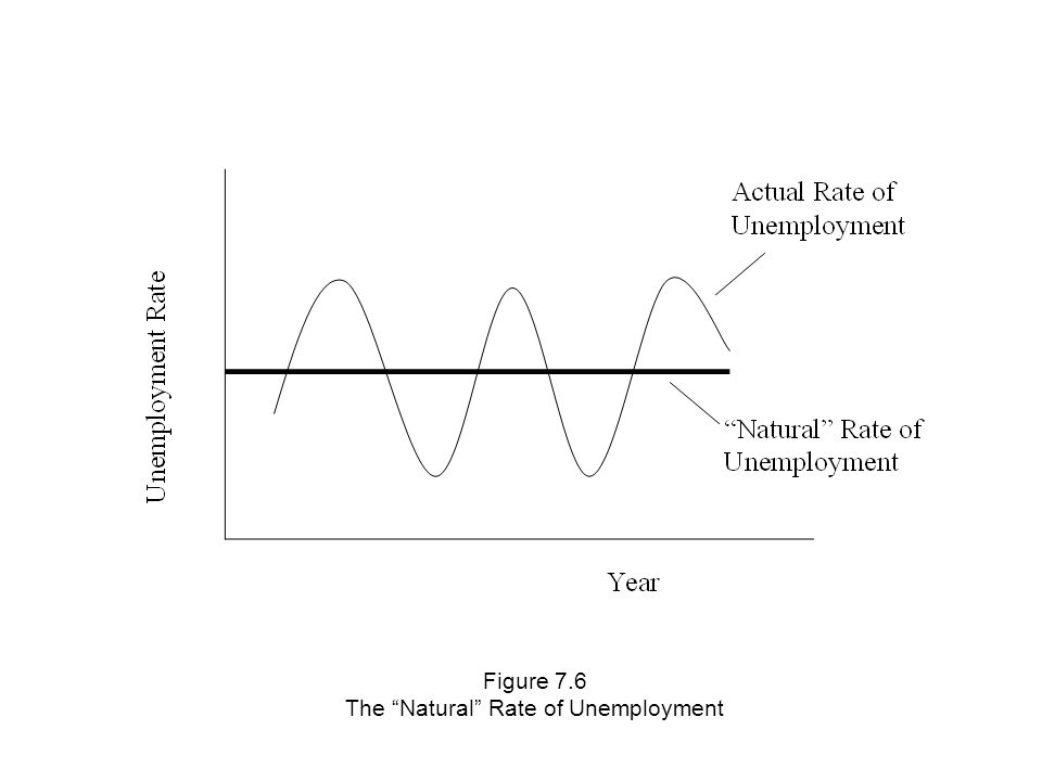Figure 7.6 The Natural Rate of Unemployment