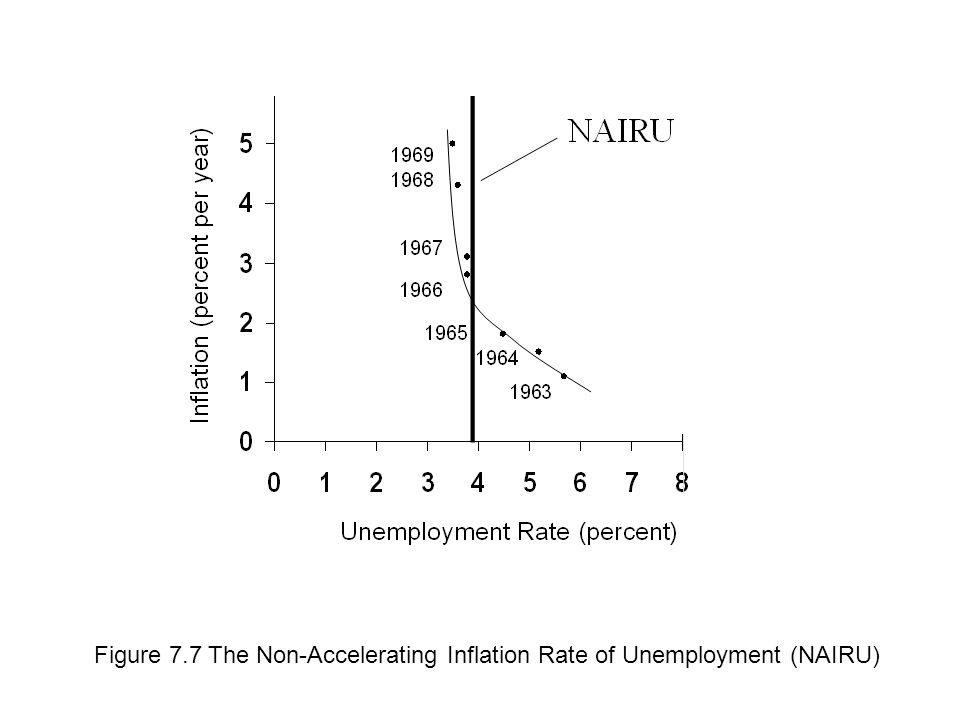 Figure 7.7 The Non-Accelerating Inflation Rate of Unemployment (NAIRU)