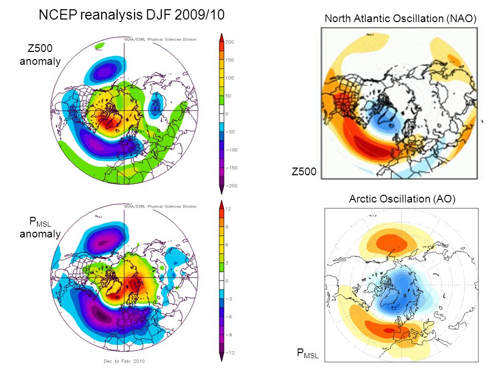 Arctic Oscillation (AO) North Atlantic Oscillation (NAO) Z500 P MSL P MSL anomaly NCEP reanalysis DJF 2009/10 Z500 anomaly