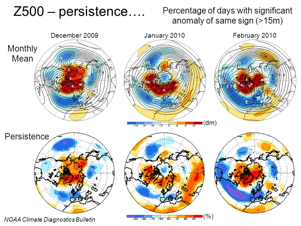 Percentage of days with significant anomaly of same sign (>15m) Z500 – persistence….