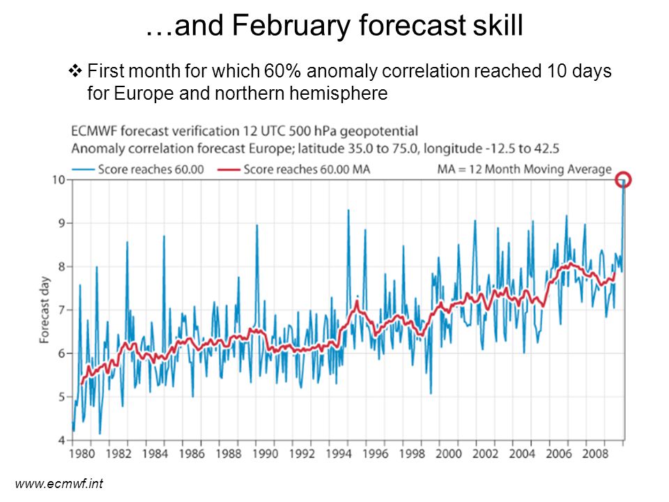  First month for which 60% anomaly correlation reached 10 days for Europe and northern hemisphere …and February forecast skill