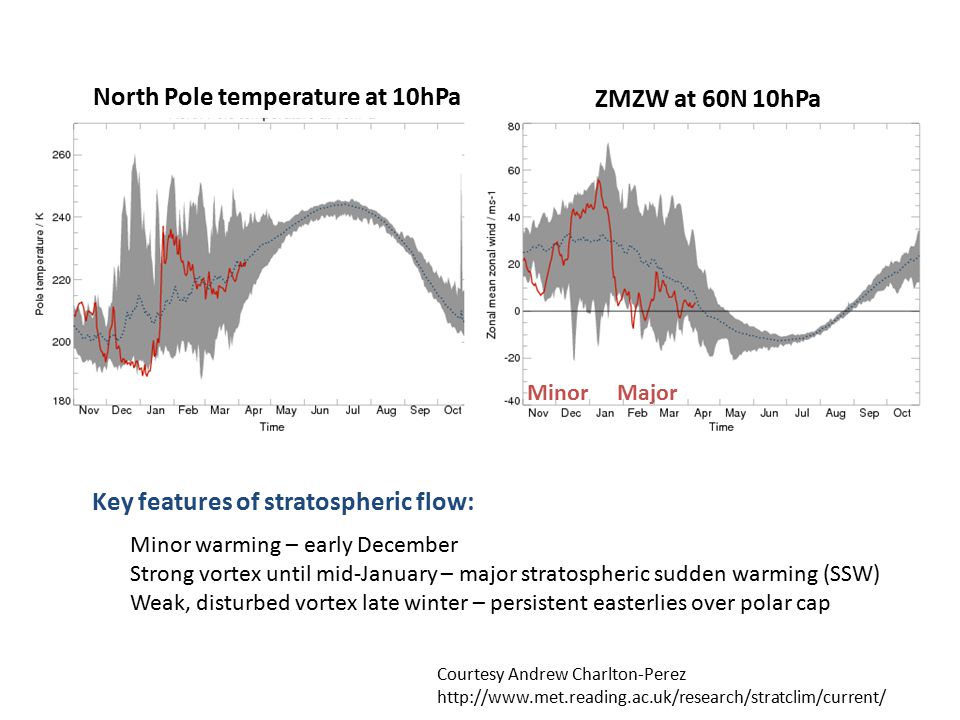 Key features of stratospheric flow: Minor warming – early December Strong vortex until mid-January – major stratospheric sudden warming (SSW) Weak, disturbed vortex late winter – persistent easterlies over polar cap North Pole temperature at 10hPa ZMZW at 60N 10hPa Courtesy Andrew Charlton-Perez   MinorMajor