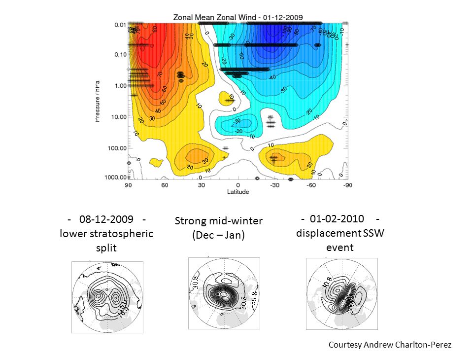 lower stratospheric split Strong mid-winter (Dec – Jan) displacement SSW event Courtesy Andrew Charlton-Perez