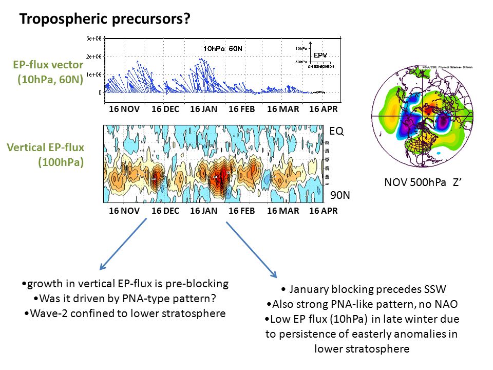 growth in vertical EP-flux is pre-blocking Was it driven by PNA-type pattern.