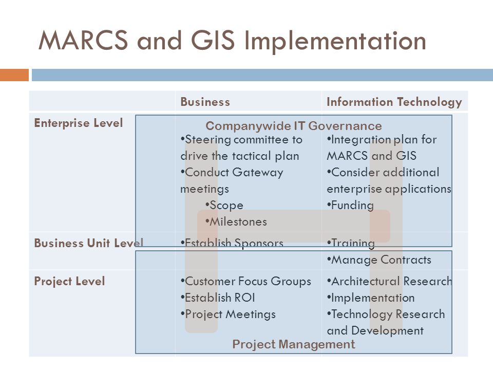 MARCS and GIS Implementation BusinessInformation Technology Enterprise Level Steering committee to drive the tactical plan Conduct Gateway meetings Scope Milestones Integration plan for MARCS and GIS Consider additional enterprise applications Funding Business Unit Level Establish Sponsors Training Manage Contracts Project Level Customer Focus Groups Establish ROI Project Meetings Architectural Research Implementation Technology Research and Development Companywide IT Governance Project Management
