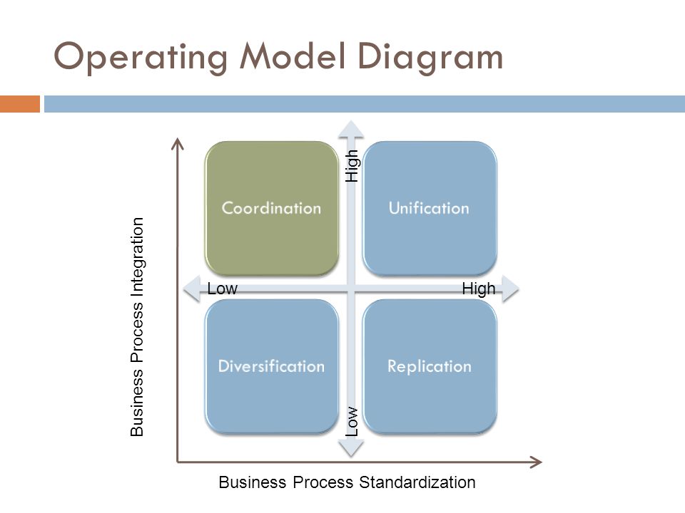 Operating Model Diagram CoordinationUnificationDiversificationReplication Business Process IntegrationLow High Business Process Standardization