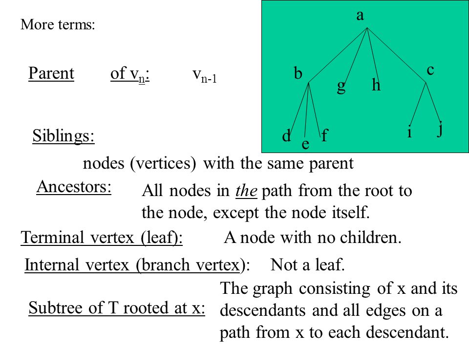 c b a d e f i j hg Terms: Root level = 0 Level 1b,g,h,c Level 2d,e,f,i,j Height of tree:Maximum level in tree Level of a vertex: Length of the simple path from root to vertex.