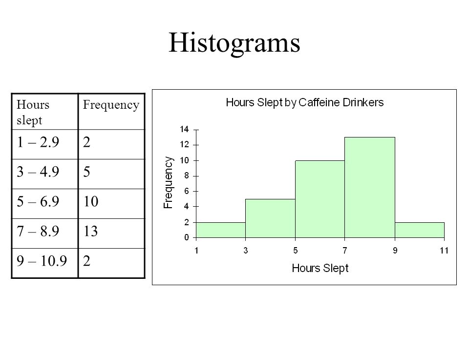 Histograms Hours slept Frequency 1 – – – – – 10.92