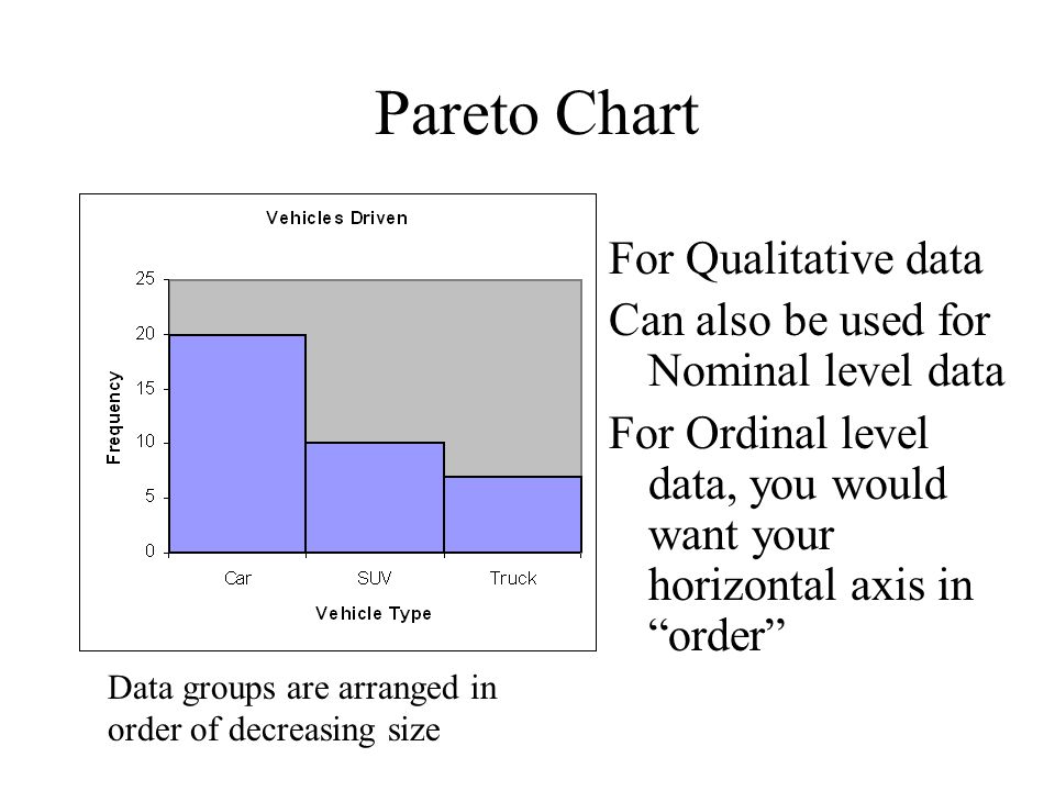 Pareto Chart For Qualitative data Can also be used for Nominal level data For Ordinal level data, you would want your horizontal axis in order Data groups are arranged in order of decreasing size