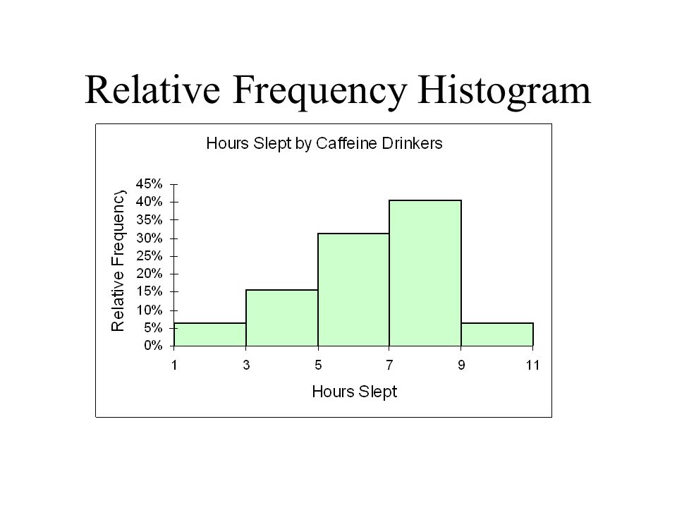 Relative Frequency Histogram