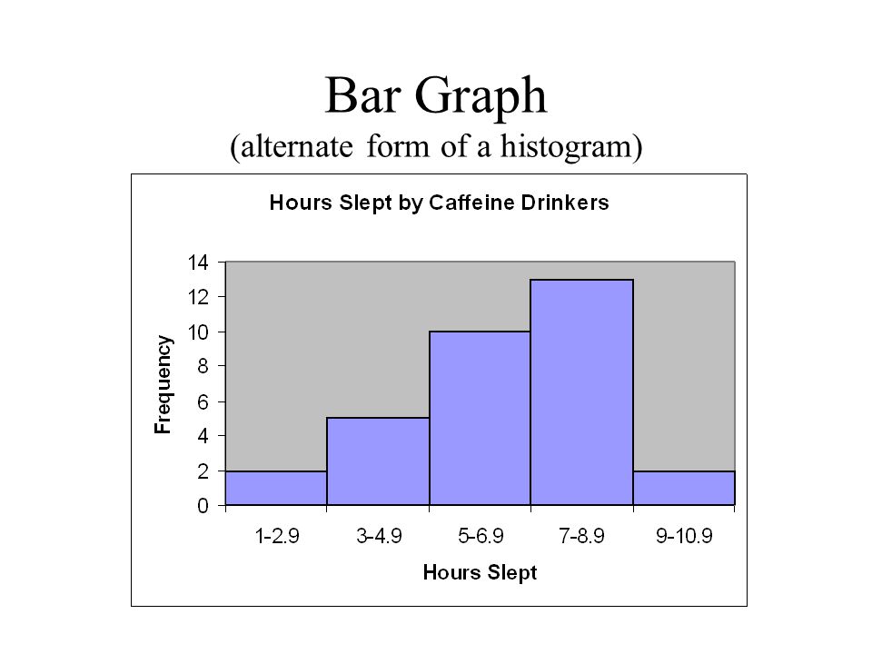 Bar Graph (alternate form of a histogram)
