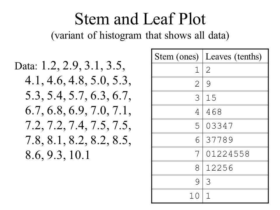 Stem and Leaf Plot (variant of histogram that shows all data) Stem (ones)Leaves (tenths) Data: 1.2, 2.9, 3.1, 3.5, 4.1, 4.6, 4.8, 5.0, 5.3, 5.3, 5.4, 5.7, 6.3, 6.7, 6.7, 6.8, 6.9, 7.0, 7.1, 7.2, 7.2, 7.4, 7.5, 7.5, 7.8, 8.1, 8.2, 8.2, 8.5, 8.6, 9.3, 10.1