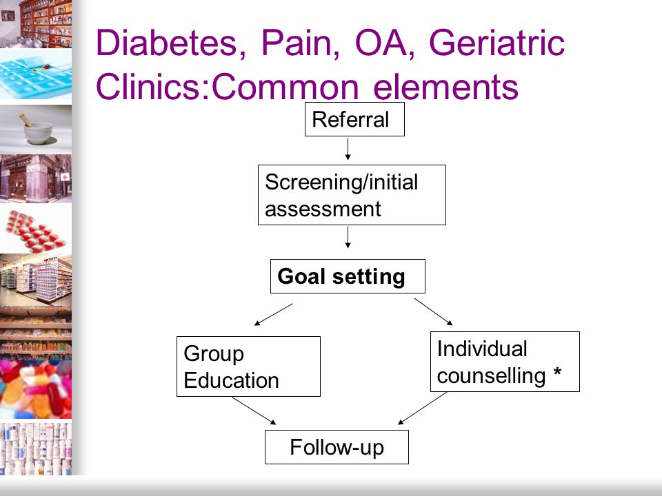 Diabetes, Pain, OA, Geriatric Clinics:Common elements Referral Screening/initial assessment Goal setting Group Education Individual counselling * Follow-up