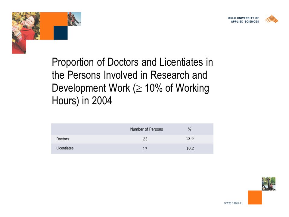 Proportion of Doctors and Licentiates in the Persons Involved in Research and Development Work (  10% of Working Hours) in 2004