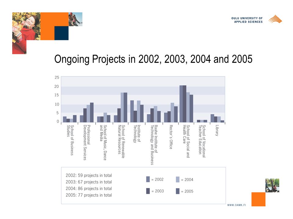 Ongoing Projects in 2002, 2003, 2004 and 2005