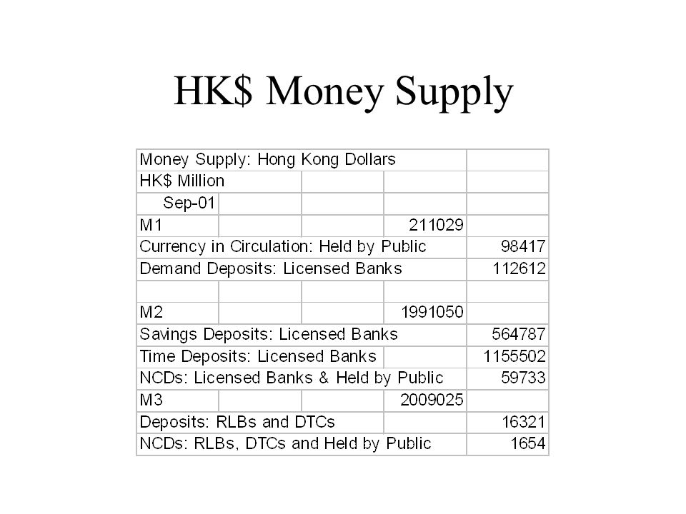 HK$ Money Supply