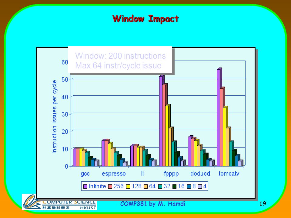 COMP381 by M. Hamdi 19 Window Impact Window: 200 instructions Max 64 instr/cycle issue